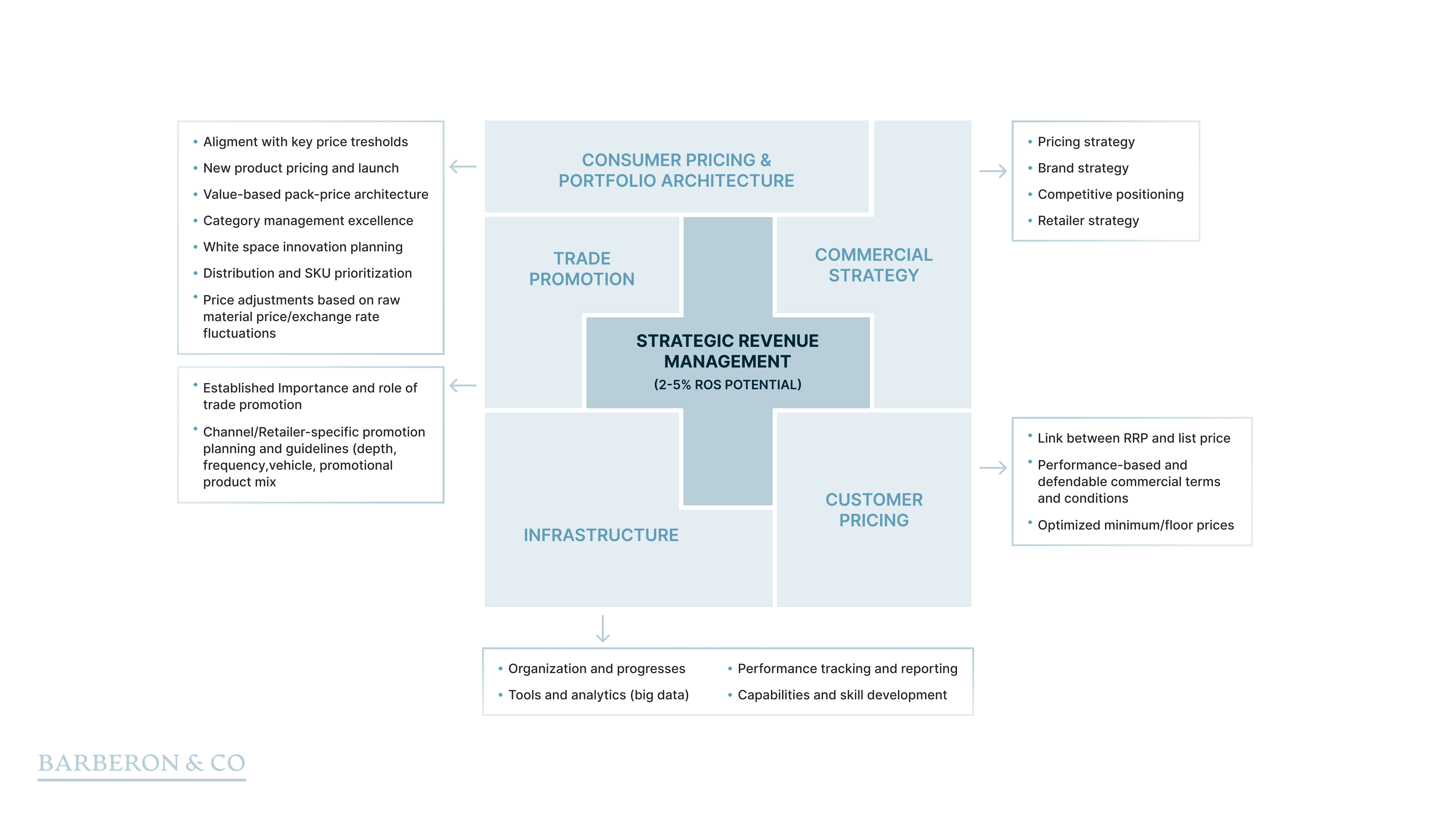 Maximizing Revenue Potential